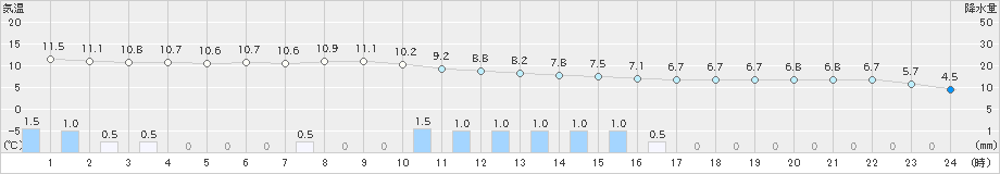 八尾(>2018年12月05日)のアメダスグラフ