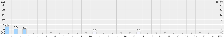 医王山(>2018年12月05日)のアメダスグラフ