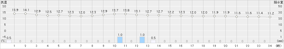 舞鶴(>2018年12月05日)のアメダスグラフ