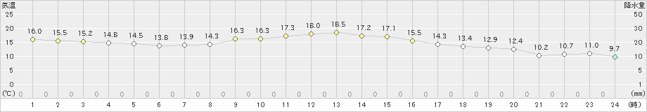 枚方(>2018年12月05日)のアメダスグラフ