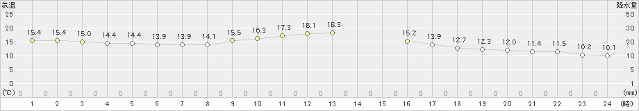 豊中(>2018年12月05日)のアメダスグラフ