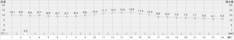 生駒山(>2018年12月05日)のアメダスグラフ