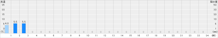 護摩壇山(>2018年12月05日)のアメダスグラフ