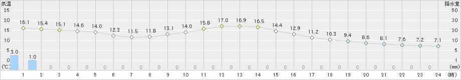 龍神(>2018年12月05日)のアメダスグラフ