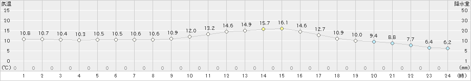 庄原(>2018年12月05日)のアメダスグラフ