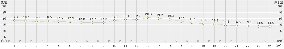 日和佐(>2018年12月05日)のアメダスグラフ