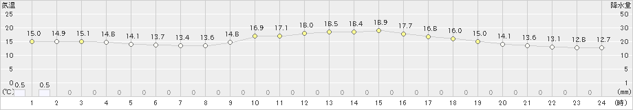 多度津(>2018年12月05日)のアメダスグラフ