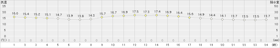 引田(>2018年12月05日)のアメダスグラフ