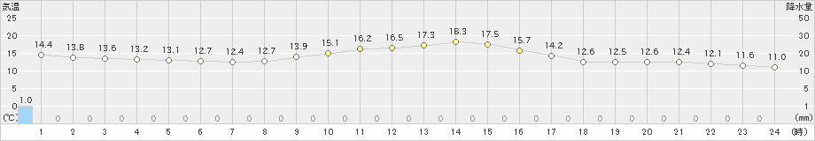 財田(>2018年12月05日)のアメダスグラフ