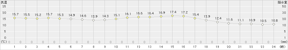 中津(>2018年12月05日)のアメダスグラフ