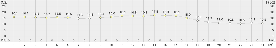 杵築(>2018年12月05日)のアメダスグラフ