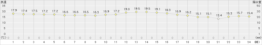 蒲江(>2018年12月05日)のアメダスグラフ