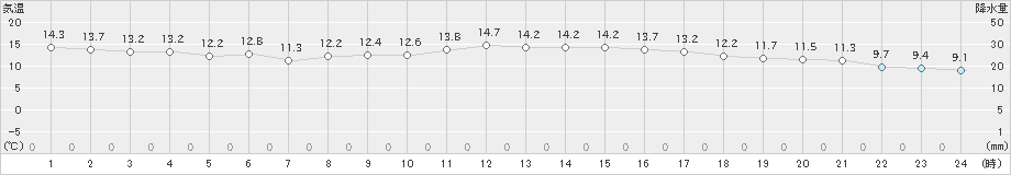 厳原(>2018年12月05日)のアメダスグラフ