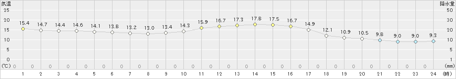 鹿北(>2018年12月05日)のアメダスグラフ