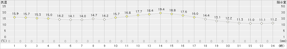 菊池(>2018年12月05日)のアメダスグラフ