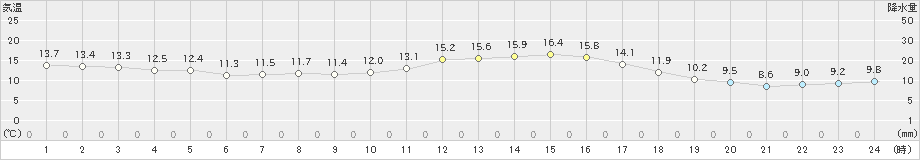 高森(>2018年12月05日)のアメダスグラフ