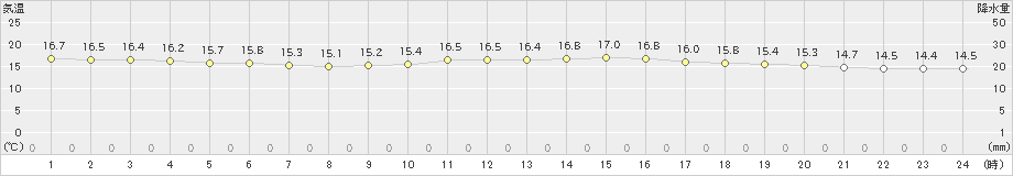 三角(>2018年12月05日)のアメダスグラフ