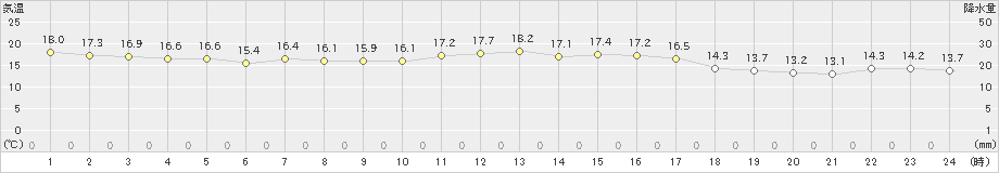 水俣(>2018年12月05日)のアメダスグラフ