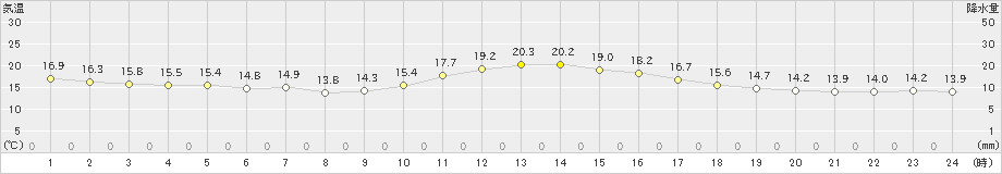 人吉(>2018年12月05日)のアメダスグラフ