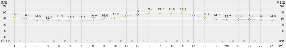 上(>2018年12月05日)のアメダスグラフ