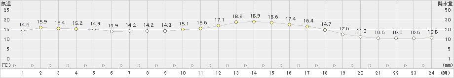 高千穂(>2018年12月05日)のアメダスグラフ