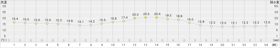 日向(>2018年12月05日)のアメダスグラフ