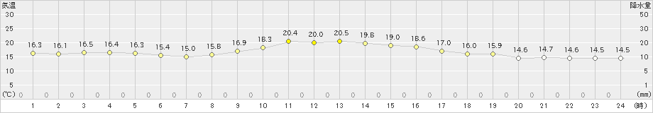 西都(>2018年12月05日)のアメダスグラフ