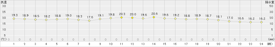 赤江(>2018年12月05日)のアメダスグラフ