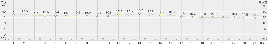 阿久根(>2018年12月05日)のアメダスグラフ