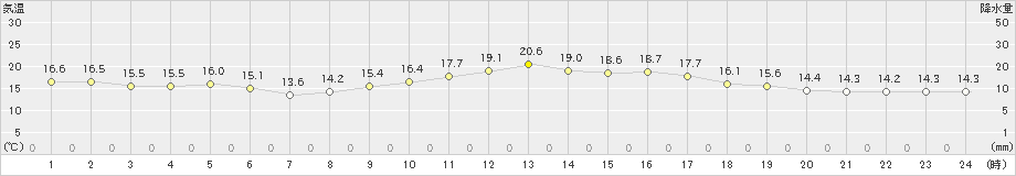 大口(>2018年12月05日)のアメダスグラフ