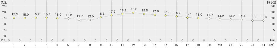 輝北(>2018年12月05日)のアメダスグラフ