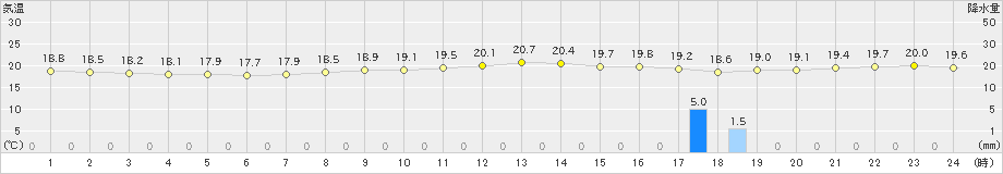 中之島(>2018年12月05日)のアメダスグラフ