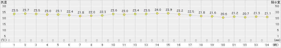 古仁屋(>2018年12月05日)のアメダスグラフ