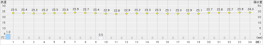 鏡原(>2018年12月05日)のアメダスグラフ