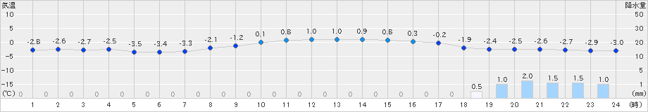 太田(>2018年12月06日)のアメダスグラフ