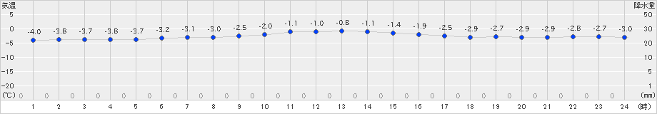 日高(>2018年12月06日)のアメダスグラフ