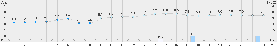 桧原(>2018年12月06日)のアメダスグラフ