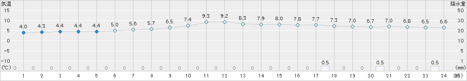 喜多方(>2018年12月06日)のアメダスグラフ