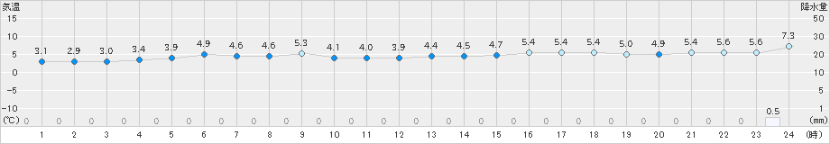 猪苗代(>2018年12月06日)のアメダスグラフ