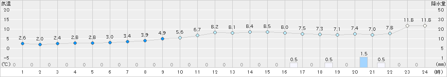 只見(>2018年12月06日)のアメダスグラフ