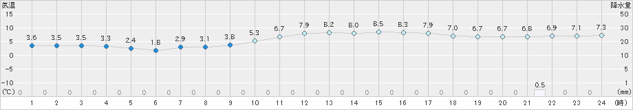 南郷(>2018年12月06日)のアメダスグラフ