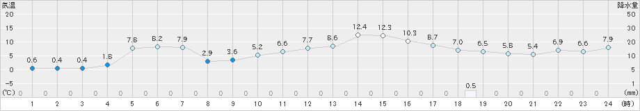 桧枝岐(>2018年12月06日)のアメダスグラフ