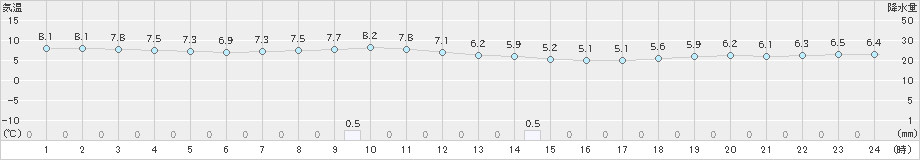 大子(>2018年12月06日)のアメダスグラフ