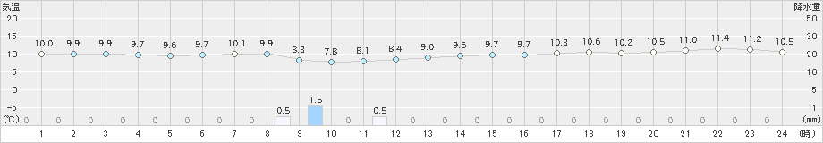 日立(>2018年12月06日)のアメダスグラフ