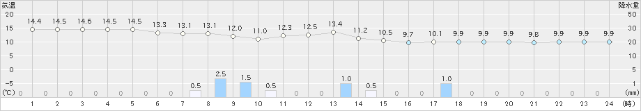 横芝光(>2018年12月06日)のアメダスグラフ