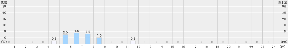 平塚(>2018年12月06日)のアメダスグラフ