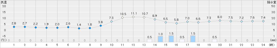 信濃町(>2018年12月06日)のアメダスグラフ