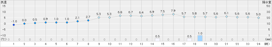 菅平(>2018年12月06日)のアメダスグラフ