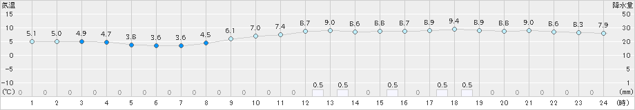 穂高(>2018年12月06日)のアメダスグラフ