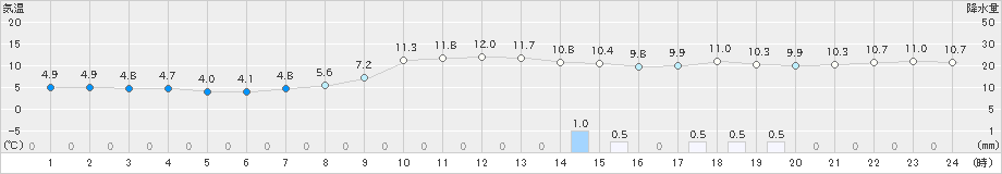 諏訪(>2018年12月06日)のアメダスグラフ